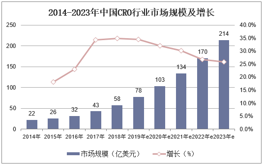 2014-2023年中国CRO行业市场规模及增长