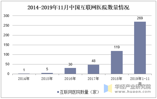 2014-2019年11月中国互联网医院数量情况