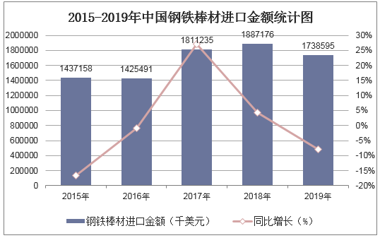 2015-2019年中国钢铁棒材进口金额统计图