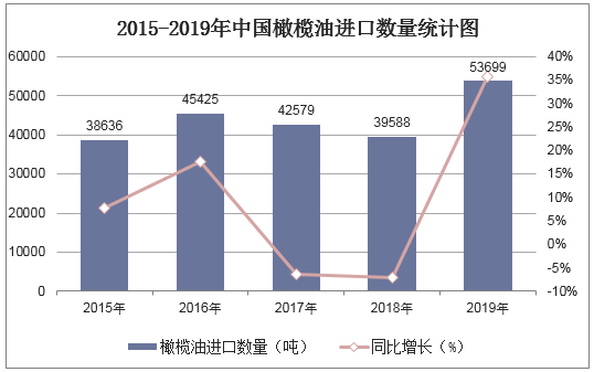 2015-2019年中国橄榄油进口数量统计图