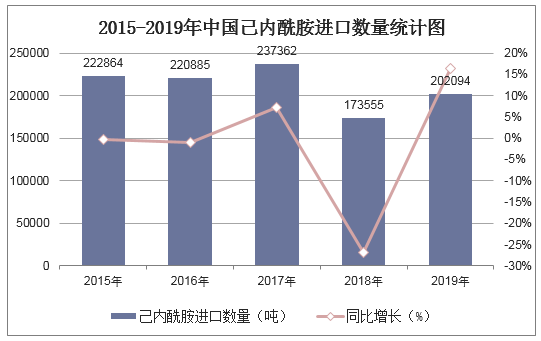 2015-2019年中国己内酰胺进口数量统计图
