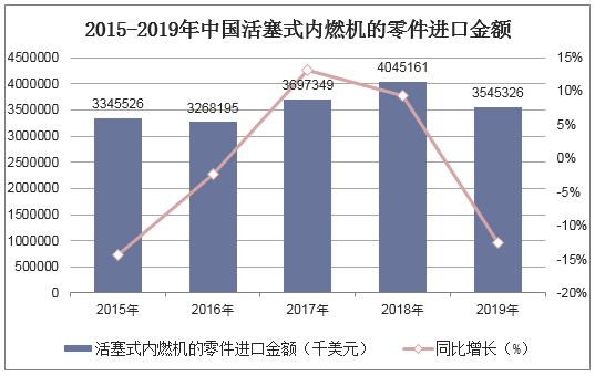 2015-2019年中国活塞式内燃机的零件进口金额统计图