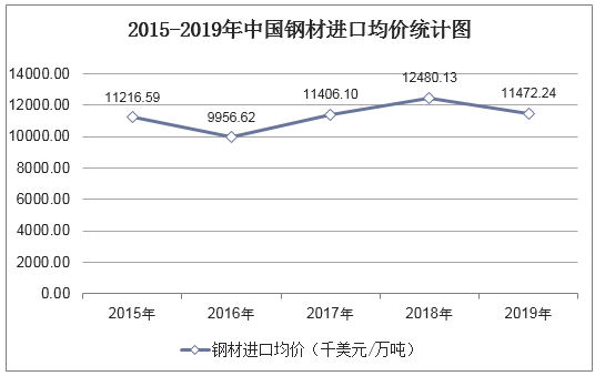 2015-2019年中国钢材进口均价统计图