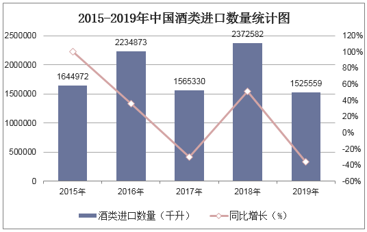 2015-2019年中国酒类进口数量统计图