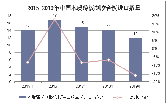 2015-2019年中国木质薄板制胶合板进口数量统计图