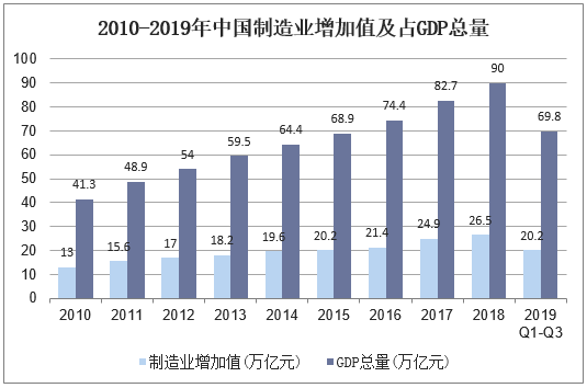 财经 值得注意的是,尽管中国制造业增加值占世界比重在不断加大,但与