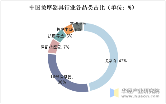 中国按摩器具行业各品类占比（单位：%）