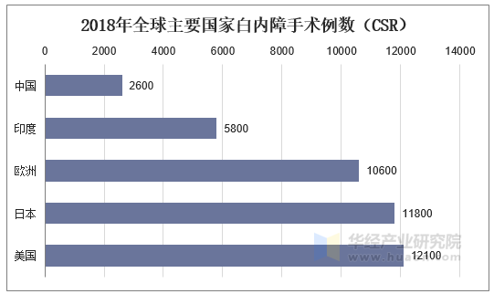 2018年全球主要国家白内障手术例数（CSR）