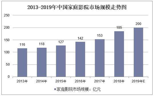 2013-2019年中国家庭影院市场规模走势图