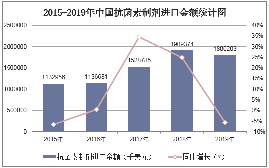 2015-2019年中国抗菌素制剂进口金额统计图
