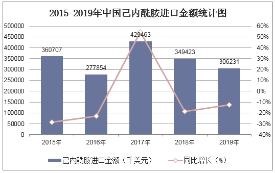 2015-2019年中国己内酰胺进口金额统计图