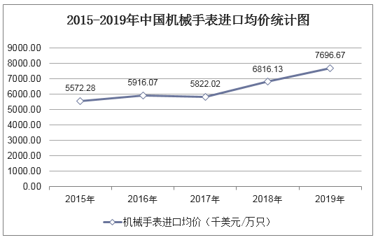 2015-2019年中国机械手表进口均价统计图