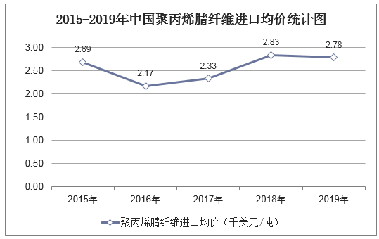 2015-2019年中国聚丙烯腈纤维进口均价统计图