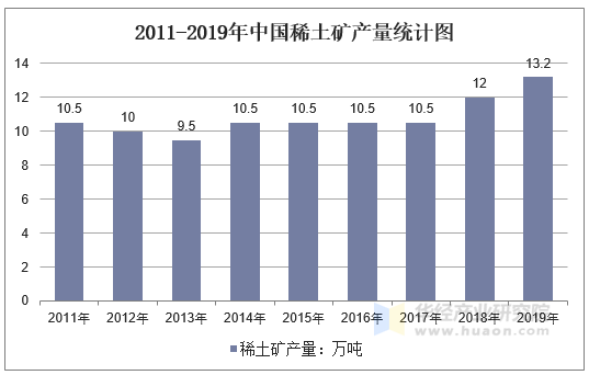 2011-2019年中国稀土矿产量统计图