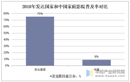 2018年发达国家和中国家庭影院普及率对比
