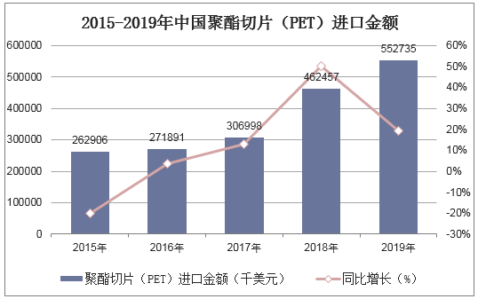 2015-2019年中国聚酯切片（PET）进口金额统计图