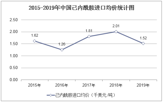 2015-2019年中国己内酰胺进口均价统计图