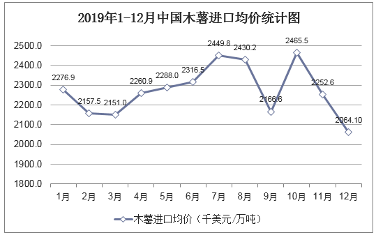 2019年1-12月中国木薯进口均价统计图