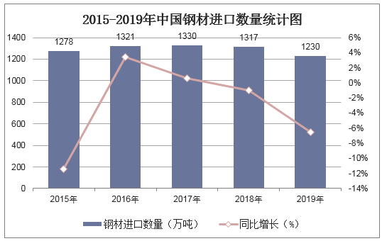 2015-2019年中国钢材进口数量统计图