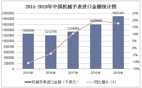 2015-2019年中国机械手表进口金额统计图