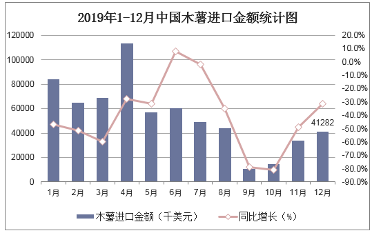 2019年1-12月中国木薯进口金额统计图