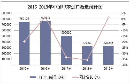 2015-2019年中国甲苯进口数量统计图