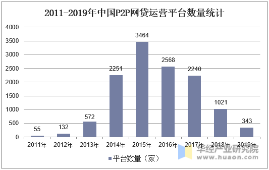 2011-2019年中国P2P网贷运营平台数量统计
