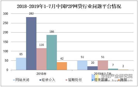 2018-2019年1-7月中国P2P网贷行业问题平台情况