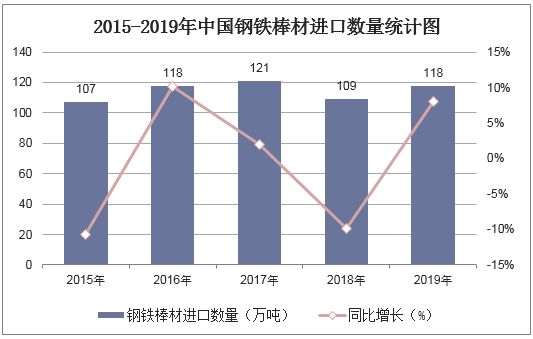 2015-2019年中国钢铁棒材进口数量统计图