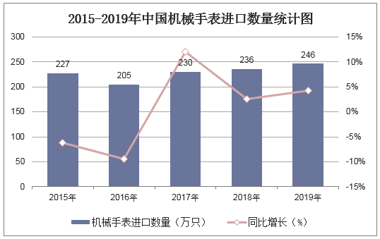 2015-2019年中国机械手表进口数量统计图