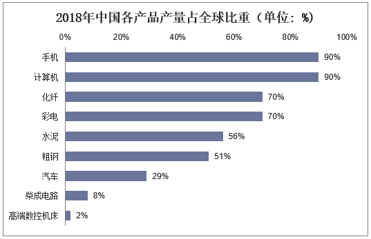 财经 值得注意的是,尽管中国制造业增加值占世界比重在不断加大,但与