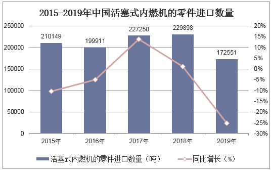 2015-2019年中国活塞式内燃机的零件进口数量统计图