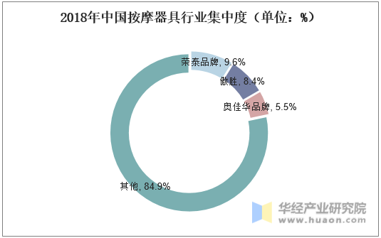 2018年中国按摩器具行业集中度（单位：%）