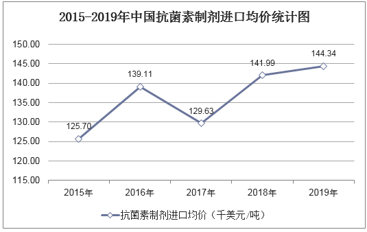 2015-2019年中国抗菌素制剂进口均价统计图