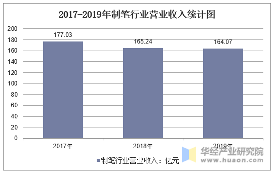 2017-2019年制笔行业营业收入统计图