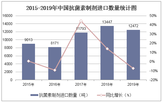 2015-2019年中国抗菌素制剂进口数量统计图