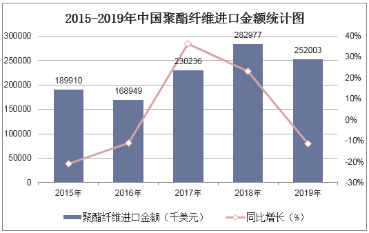 2015-2019年中国聚酯纤维进口金额统计图