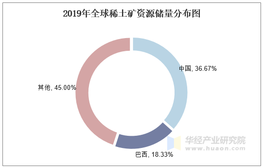 2019年全球稀土矿资源储量分布图