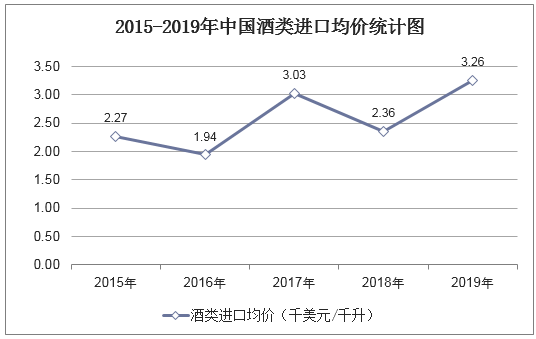 2015-2019年中国酒类进口均价统计图