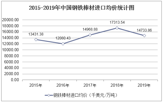 2015-2019年中国钢铁棒材进口均价统计图