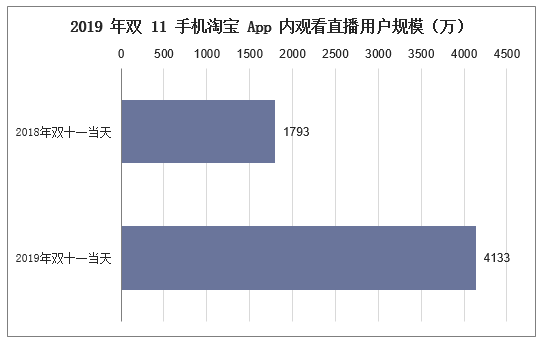2019年双11手机淘宝App内观看直播用户规模（万）