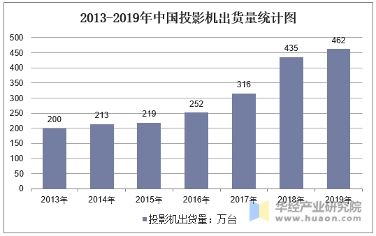 2013-2019年中国投影机出货量统计图