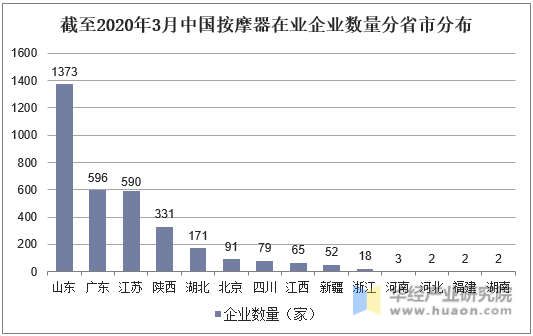 截至2020年3月中国按摩器在业企业数量分省市分布