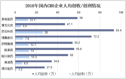 2018年国内CRO企业人均创收/创利情况