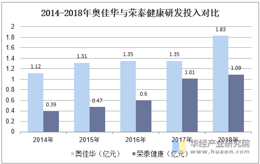 2014-2018年奥佳华与荣泰健康研发投入对比