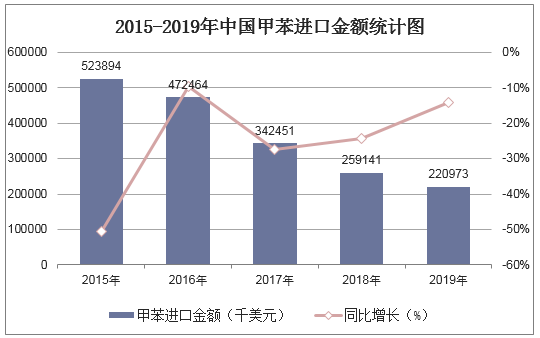 2015-2019年中国甲苯进口金额统计图