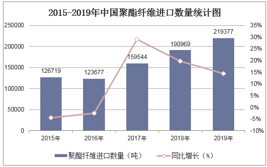 2015-2019年中国聚酯纤维进口数量统计图