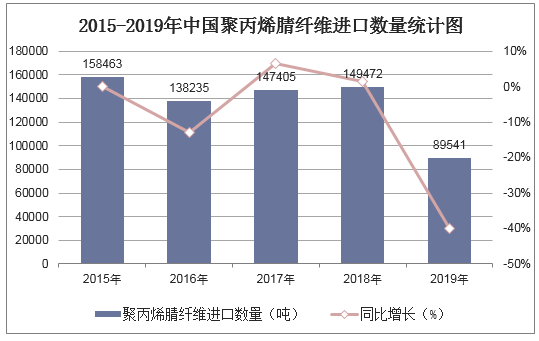 2015-2019年中国聚丙烯腈纤维进口数量统计图