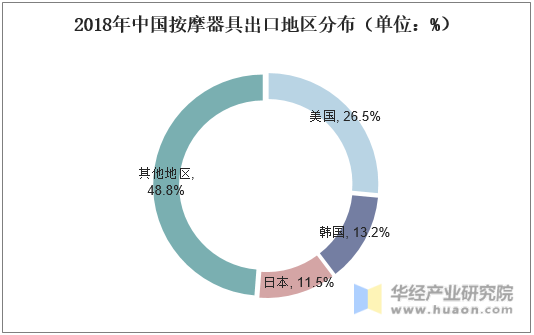 2018年中国按摩器具出口地区分布（单位：%）