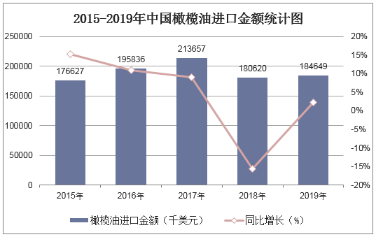 2015-2019年中国橄榄油进口金额统计图